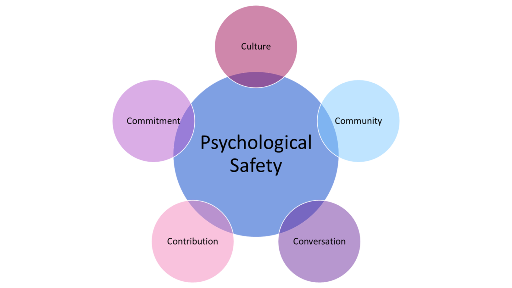 Psychological safety consits of 5 elments: Culture, Community, Conversation, Contribution, and Commitment